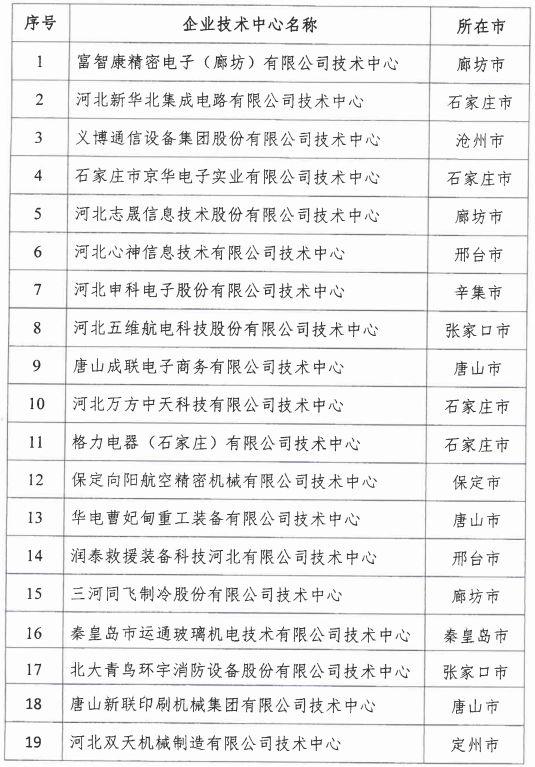 2018年河北省新認(rèn)定為、省級(jí)企業(yè)技術(shù)中心名單出爐！